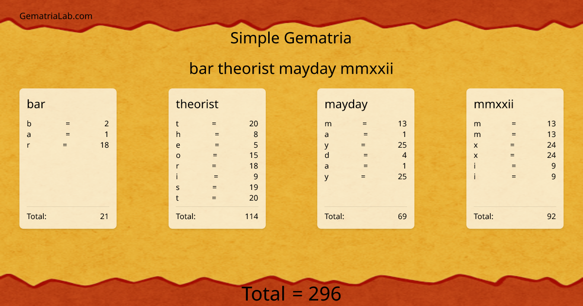 bar theorist mayday mmxxii in simple Gematria